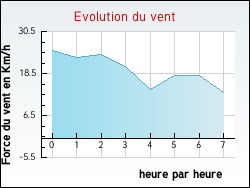 Evolution du vent de la ville Zincourt