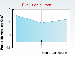 Evolution du vent de la ville Zincourt