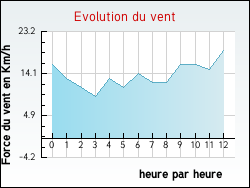 Evolution du vent de la ville Zincourt