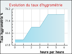 Evolution du taux d'hygrom�trie de la ville Zommange