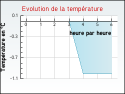 Evolution de la temp�rature de la ville de Zommange