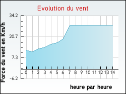 Evolution du vent de la ville Zommange