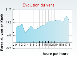 Evolution du vent de la ville Zommange