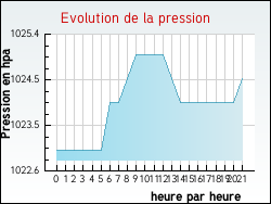 Evolution de la pression de la ville Zonza