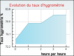 Evolution du taux d'hygromtrie de la ville Zoteux