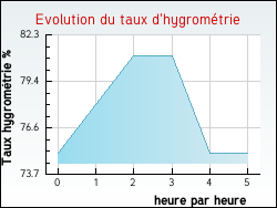Evolution du taux d'hygromtrie de la ville Zoteux