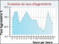 Evolution du taux d'hygrom�trie de la ville Zoteux