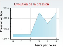 Evolution de la pression de la ville Zoteux