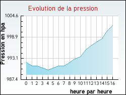 Evolution de la pression de la ville Zoteux