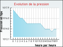 Evolution de la pression de la ville Zoteux