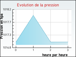 Evolution de la pression de la ville Zoteux