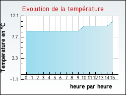 Evolution de la temp�rature de la ville de Zoteux