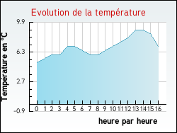 Evolution de la temp�rature de la ville de Zoteux