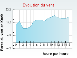 Evolution du vent de la ville Zoteux