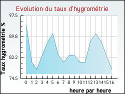 Evolution du taux d'hygromtrie de la ville Zouafques