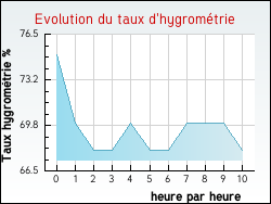 Evolution du taux d'hygromtrie de la ville Zouafques