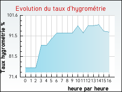 Evolution du taux d'hygrom�trie de la ville Zouafques