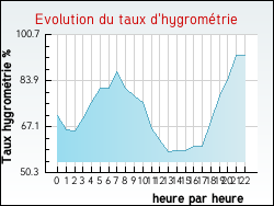 Evolution du taux d'hygrom�trie de la ville Zouafques