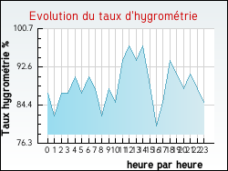 Evolution du taux d'hygrom�trie de la ville Zouafques