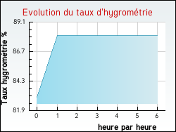 Evolution du taux d'hygrom�trie de la ville Zouafques