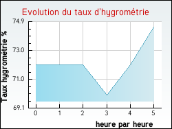 Evolution du taux d'hygrom�trie de la ville Zouafques