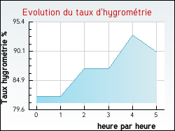 Evolution du taux d'hygrom�trie de la ville Zouafques