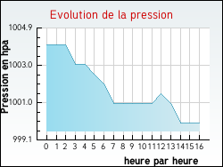 Evolution de la pression de la ville Zouafques