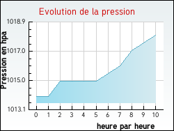 Evolution de la pression de la ville Zouafques