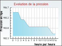 Evolution de la pression de la ville Zouafques