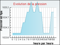 Evolution de la pression de la ville Zouafques