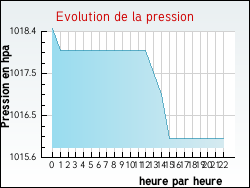 Evolution de la pression de la ville Zouafques