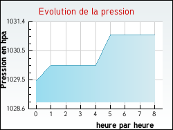 Evolution de la pression de la ville Zouafques