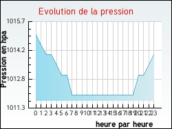 Evolution de la pression de la ville Zouafques