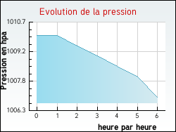 Evolution de la pression de la ville Zouafques