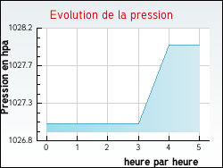 Evolution de la pression de la ville Zouafques