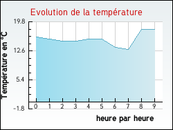 Evolution de la temprature de la ville de Zouafques