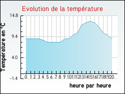 Evolution de la temp�rature de la ville de Zouafques