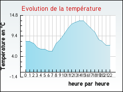 Evolution de la temp�rature de la ville de Zouafques