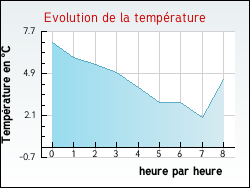 Evolution de la temp�rature de la ville de Zouafques