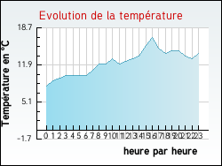 Evolution de la temp�rature de la ville de Zouafques