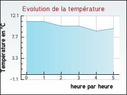 Evolution de la temp�rature de la ville de Zouafques