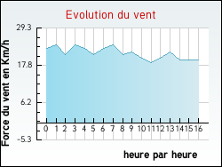 Evolution du vent de la ville Zouafques