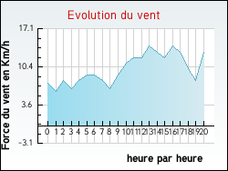 Evolution du vent de la ville Zouafques