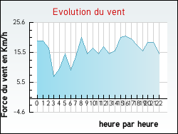 Evolution du vent de la ville Zouafques