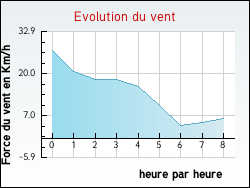 Evolution du vent de la ville Zouafques