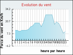 Evolution du vent de la ville Zouafques