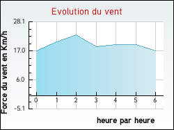 Evolution du vent de la ville Zouafques
