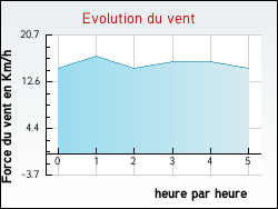Evolution du vent de la ville Zouafques