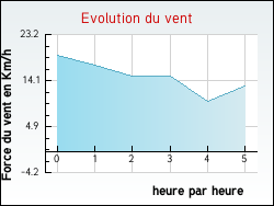Evolution du vent de la ville Zouafques