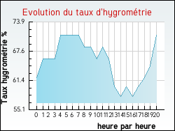 Evolution du taux d'hygromtrie de la ville Zudausques
